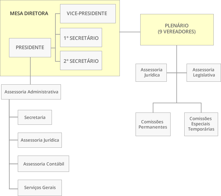 Organograma da Câmara Municipal de Gonçalves